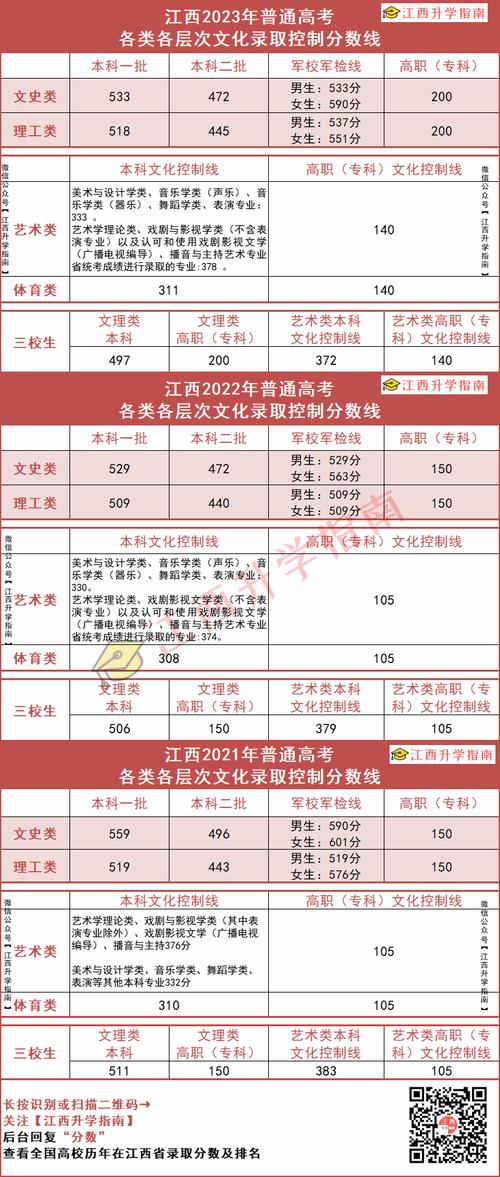 江西2024年高考分數線歷史類_江西高考分數線2014_江西2024年高考錄取時間