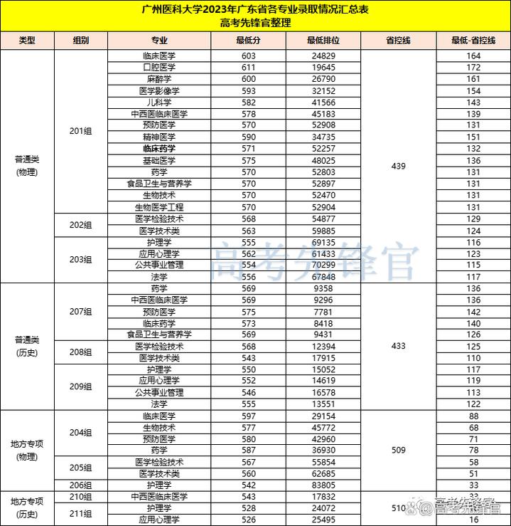 南方醫科大學與廣州醫科大學關系_廣州大學歷年分數線_廣州醫科大學專插本錄取分數線