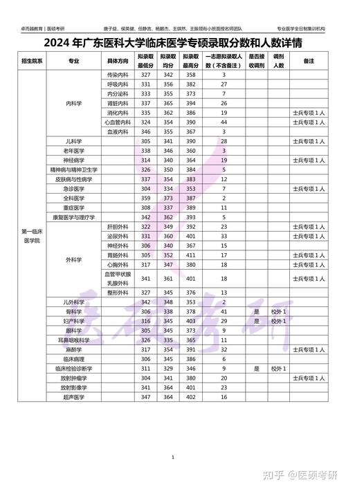 廣州醫科大學專插本錄取分數線_南方醫科大學與廣州醫科大學關系_廣州大學歷年分數線