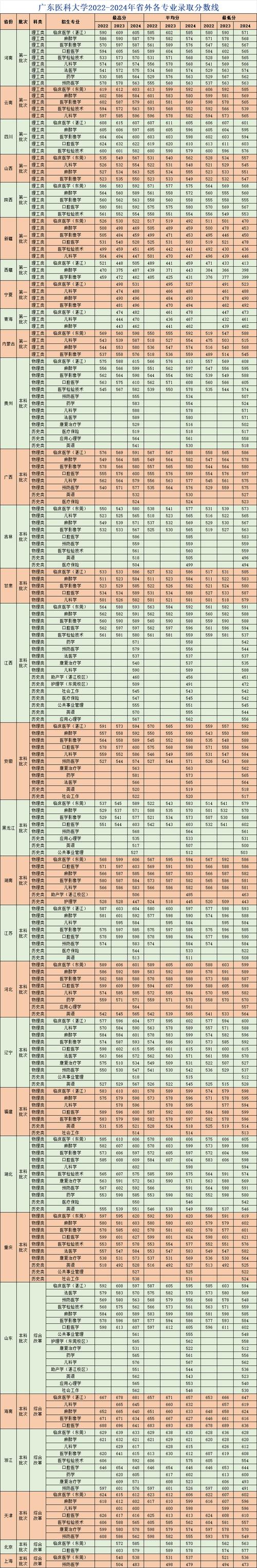 南方醫科大學與廣州醫科大學關系_廣州大學歷年分數線_廣州醫科大學專插本錄取分數線