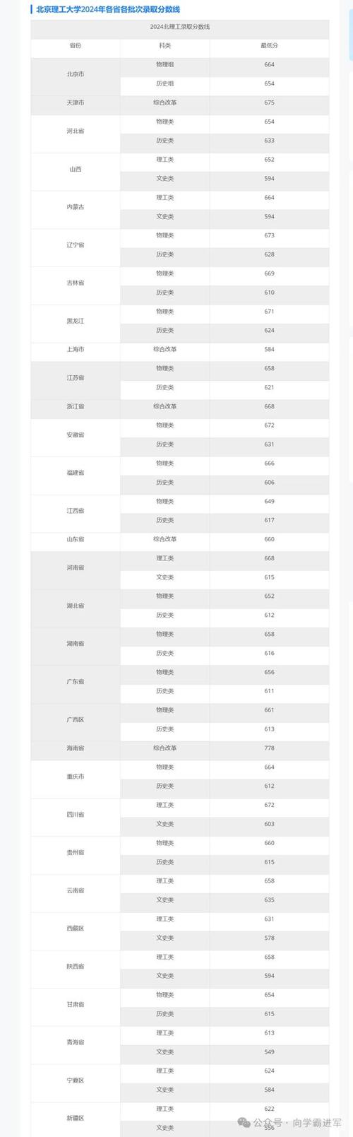 各省分數線趨勢分析_2025高考分數線預測_山西高考成績什么時候出