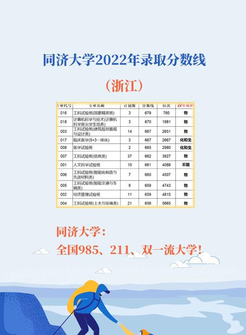 同濟大學錄取分數線_同濟大學2022錄取分數線_上海同濟大學錄取分數線