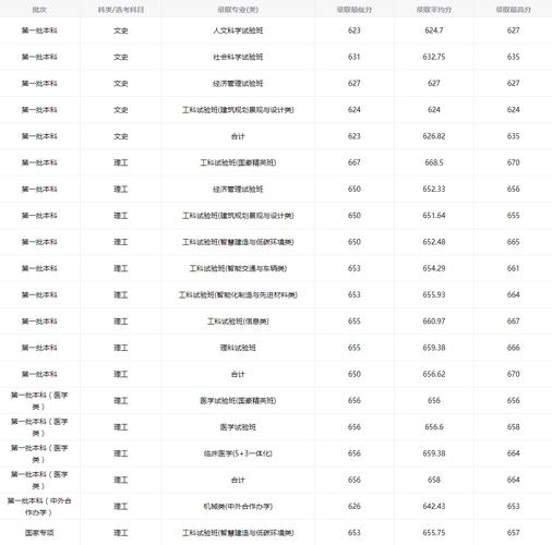 同濟大學錄取分數線_上海同濟大學錄取分數線_同濟大學2022錄取分數線