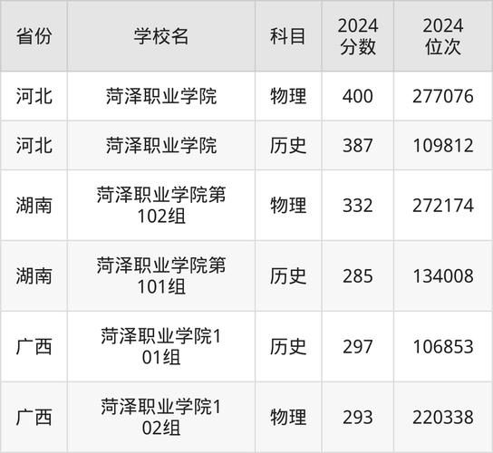 山東2013高考分數線_菏澤職業學院招生計劃提升_菏澤職業學院夏季高考錄取