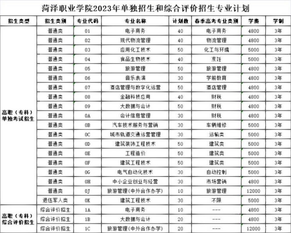 山東2013高考分數線_菏澤職業學院招生計劃提升_菏澤職業學院夏季高考錄取