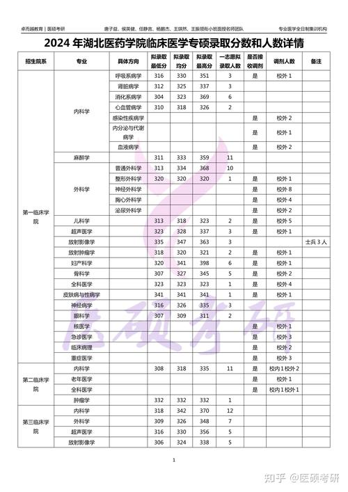 湖北中醫藥大學分數線_湖北醫藥類大學排名_湖北醫藥學院錄取分數線