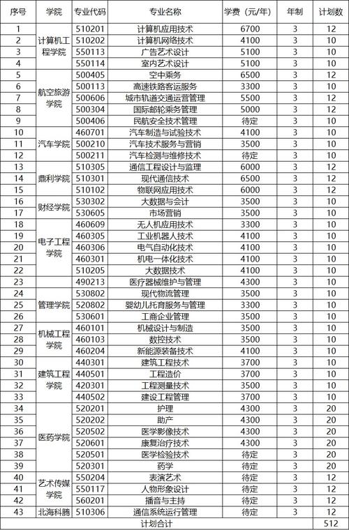 四平職業大學全日制大專招生專業_四平職業大學就業情況分析_四平職業大學地址