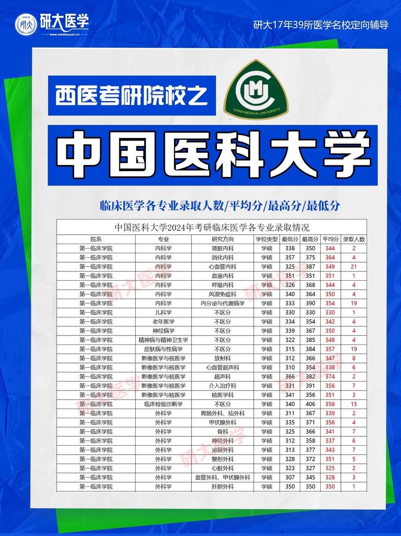 中國醫(yī)科大學(xué)排名情況_中國醫(yī)科大學(xué)研究生招生官網(wǎng)入口_中國協(xié)和醫(yī)科大學(xué)分?jǐn)?shù)線