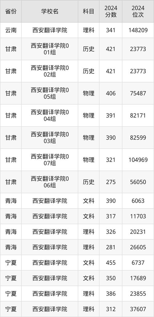 西安翻譯學院分數線_重慶錄取分數線_西安翻譯學院2015年錄取分數線