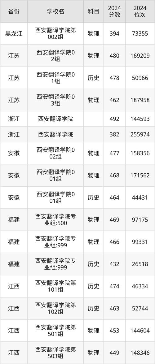 西安翻譯學院2015年錄取分數線_重慶錄取分數線_西安翻譯學院分數線
