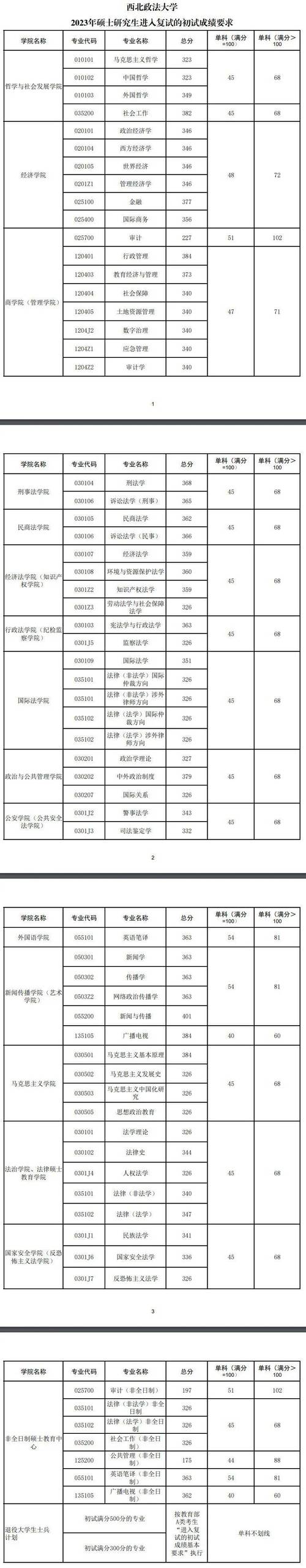 西北政法大學研究生復試分數線_2024年分數線查詢_西北政法大學分數線