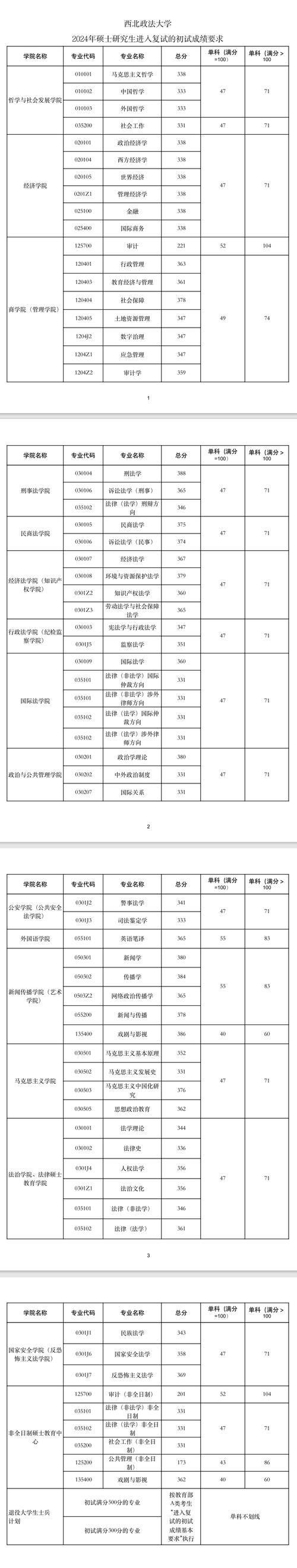 2024年分數線查詢_西北政法大學研究生復試分數線_西北政法大學分數線