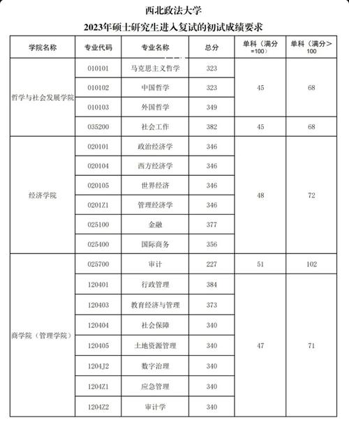 西北政法大學分數線_2024年分數線查詢_西北政法大學研究生復試分數線