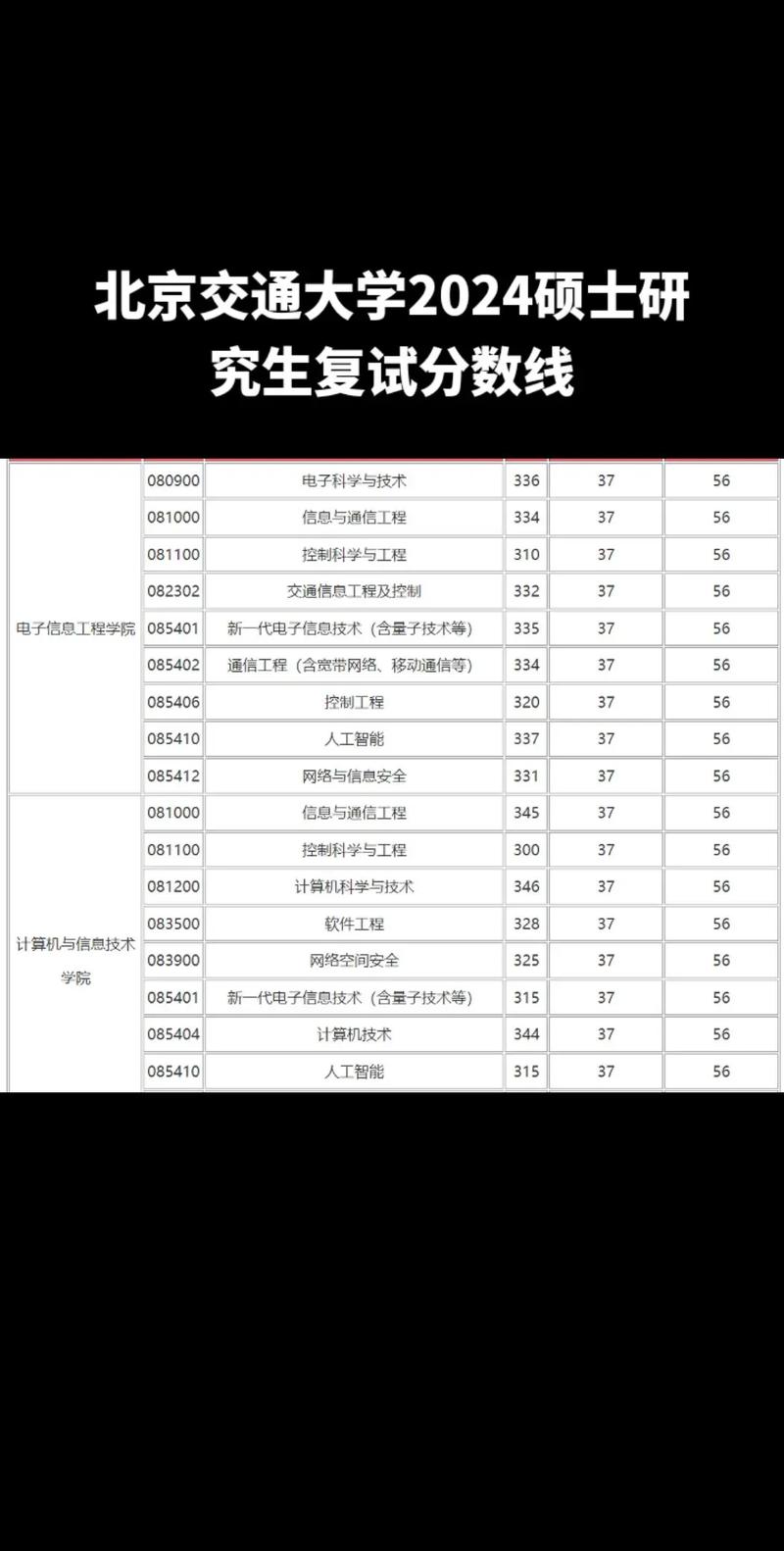 2025北京交通大學研究生復試比例_北京交通大學研究生分數線_北京交通大學復試成績計算方法