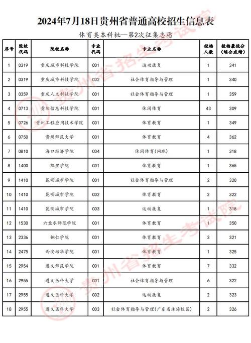 體育特長生錄取要求_貴州體育大學(xué)錄取分?jǐn)?shù)_長春工業(yè)大學(xué)錄取分?jǐn)?shù)線
