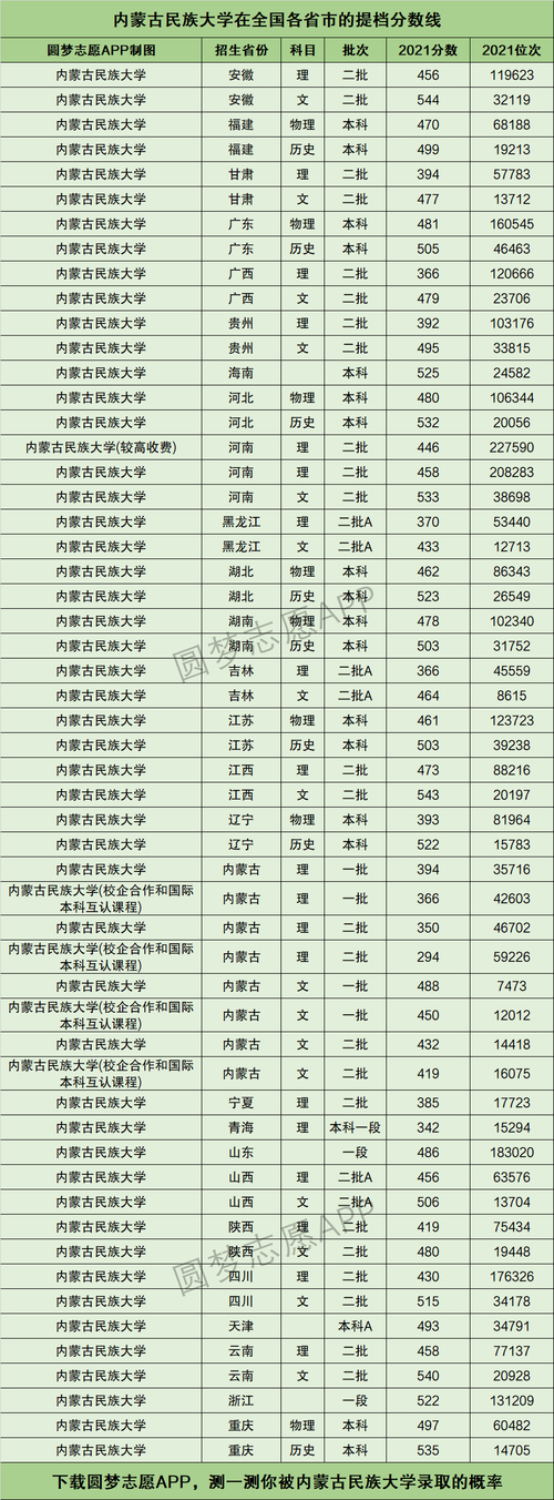 內蒙古民族大學分數線_內蒙古民族大學貴州錄取分數線_2025年貴州高考生錄取內蒙古民族大學分數要求