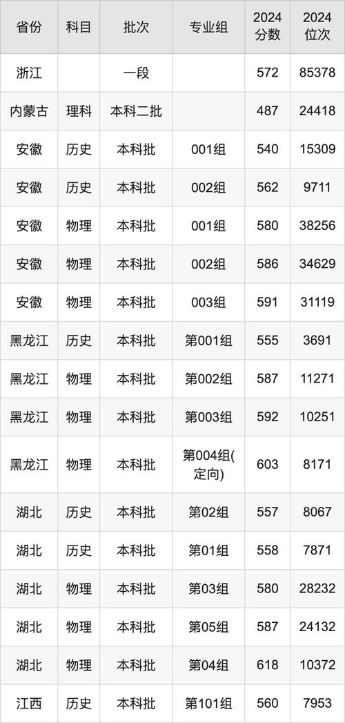 成都信息工程大學2023錄取分數線_成都信息工程大學最低錄取分位次2024_成都信息工程學院分數線
