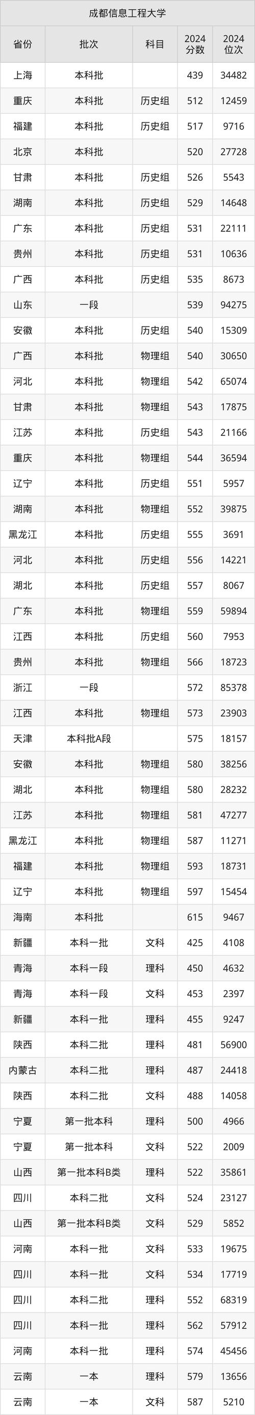 成都信息工程大學最低錄取分位次2024_成都信息工程大學2023錄取分數線_成都信息工程學院分數線