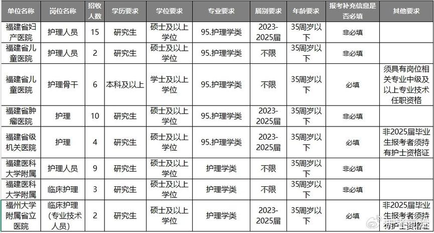 福建事業單位招聘考試網_福建事業單位招聘信息_福州市中醫院編制內招聘