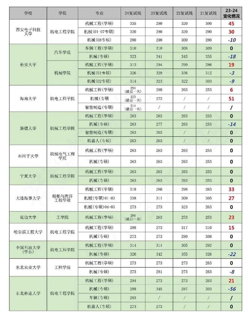 河北工業(yè)大學研究生分數線_河北工業(yè)大學考研機械工程分數線_河北工業(yè)大學考研分數線