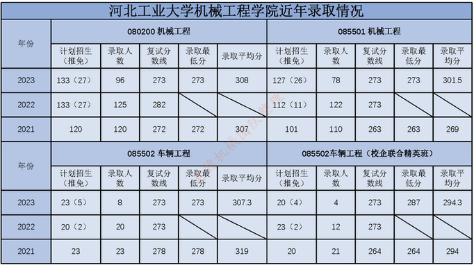 河北工業(yè)大學考研分數線_河北工業(yè)大學研究生分數線_河北工業(yè)大學考研機械工程分數線