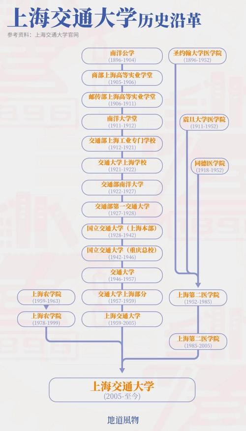 上海市醫藥學校分數線_上海交通大學歷史變遷_上海交通大學學科排名