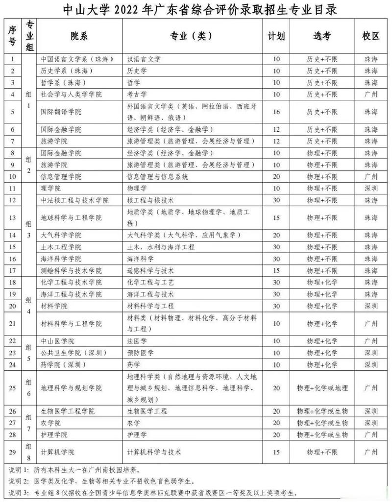 中山大學(xué)2025年廣東省綜合評(píng)價(jià)錄取招生簡(jiǎn)章_廣州大學(xué)錄取分?jǐn)?shù)線_中山大學(xué)2025年信息學(xué)學(xué)科招生