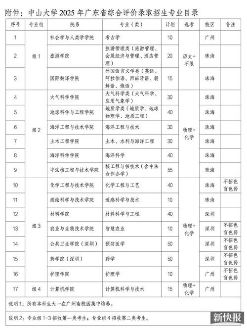 中山大學(xué)2025年信息學(xué)學(xué)科招生_中山大學(xué)2025年廣東省綜合評(píng)價(jià)錄取招生簡(jiǎn)章_廣州大學(xué)錄取分?jǐn)?shù)線