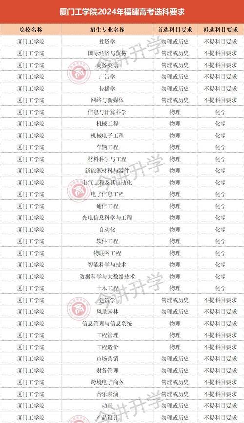 華僑大學廈門工學院分數線_ 廈門工學院招生章程 _