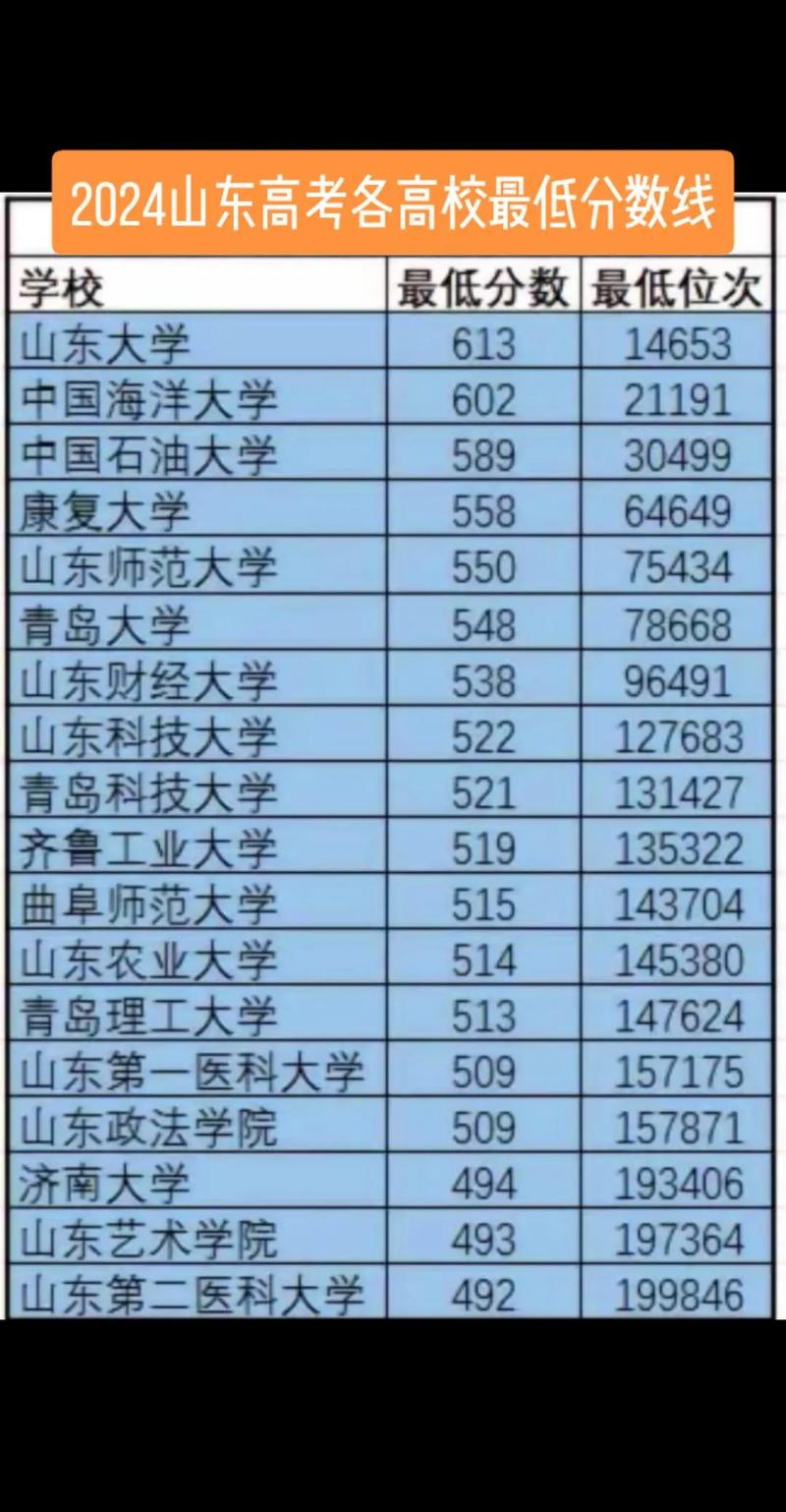 山東高校錄取分數線_山東專科學校排名2013_山東熱門學校預估錄取線