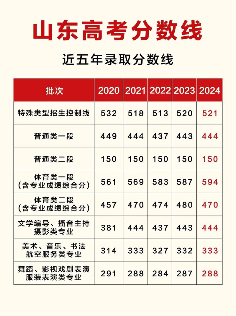 山東專科學校排名2013_山東高校錄取分數線_山東熱門學校預估錄取線