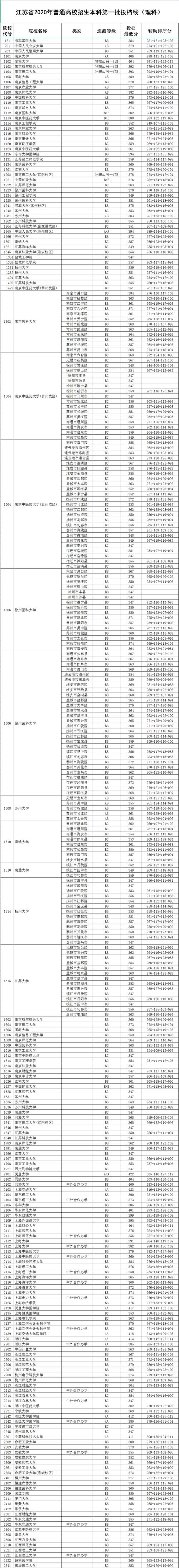 江蘇高考分數線2014_江蘇各大學招生計劃及歷年錄取信息_2014江蘇高考本科第一批投檔線