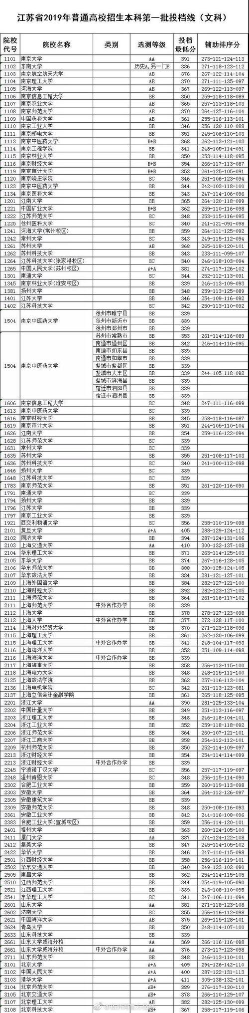 江蘇高考分數線2014_2014江蘇高考本科第一批投檔線_江蘇各大學招生計劃及歷年錄取信息