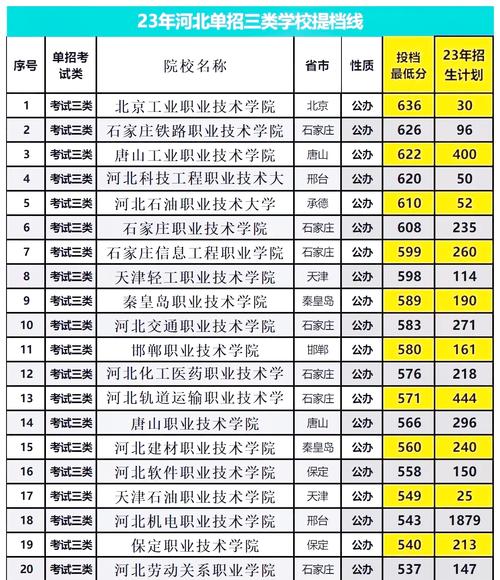 2022年河北省中職學校錄取分數線_河北省中職學校招生錄取控制分數線_秦皇島職業技術學院分數線