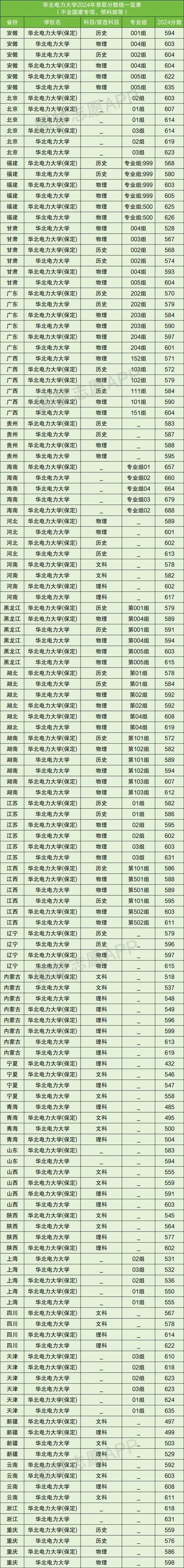 華北電力大學錄取分數線_2020年高考志愿填報_華北電力大學錄取分數線
