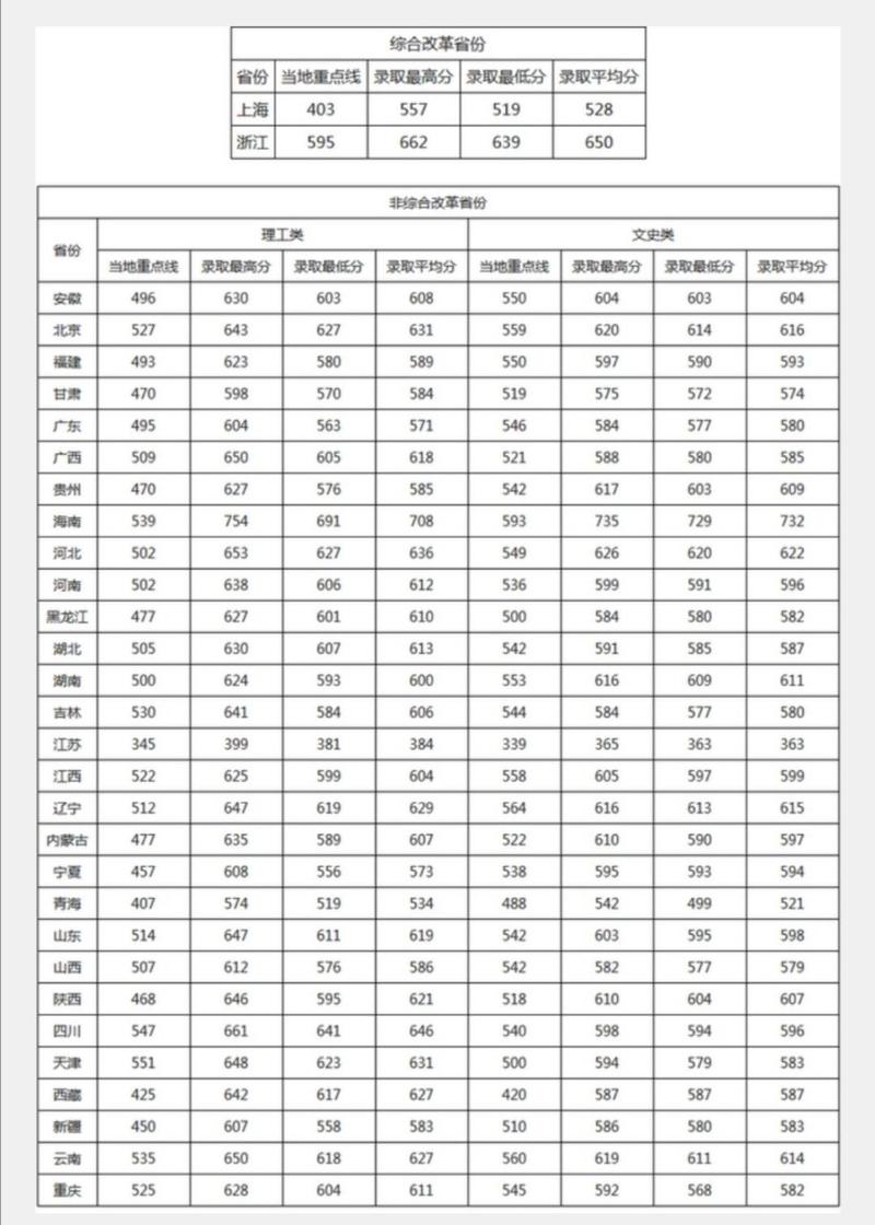 華北電力大學錄取分數線_2020年高考志愿填報_華北電力大學錄取分數線