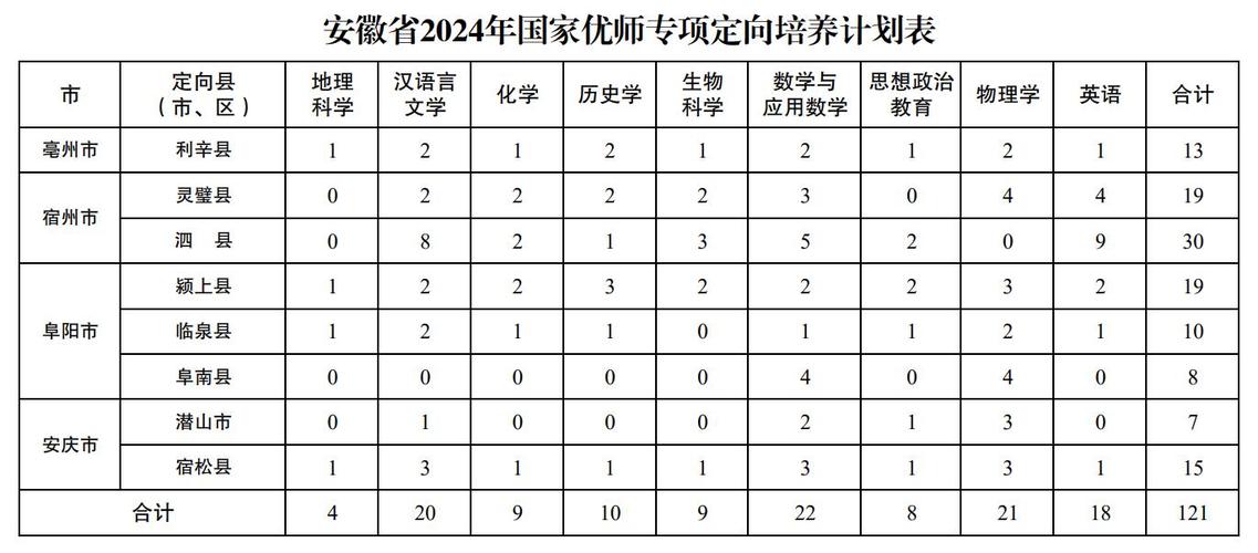 安徽師范大學優師專項招生計劃_安徽省2024年優師專項招生范圍_安徽師范大學招生網