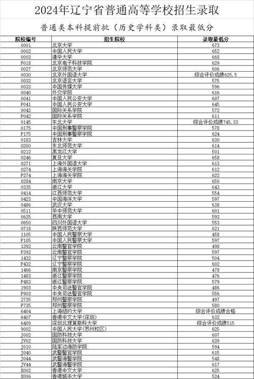 大連外國語學院分數線_遼寧高校錄取分數線排名_2024年遼寧高考本科院校錄取分數線