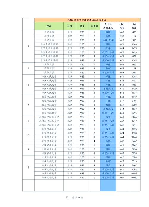 北京石油化工學院錄取分數(shù)線_北京市2021年高考錄取分數(shù)線_北京石油大學分數(shù)線