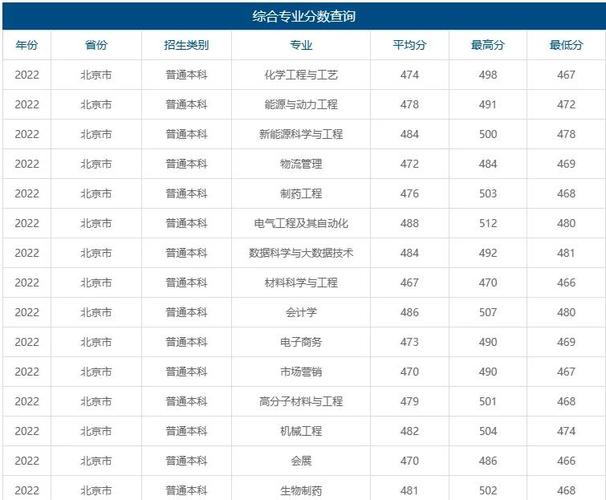 北京市2021年高考錄取分數(shù)線_北京石油大學分數(shù)線_北京石油化工學院錄取分數(shù)線