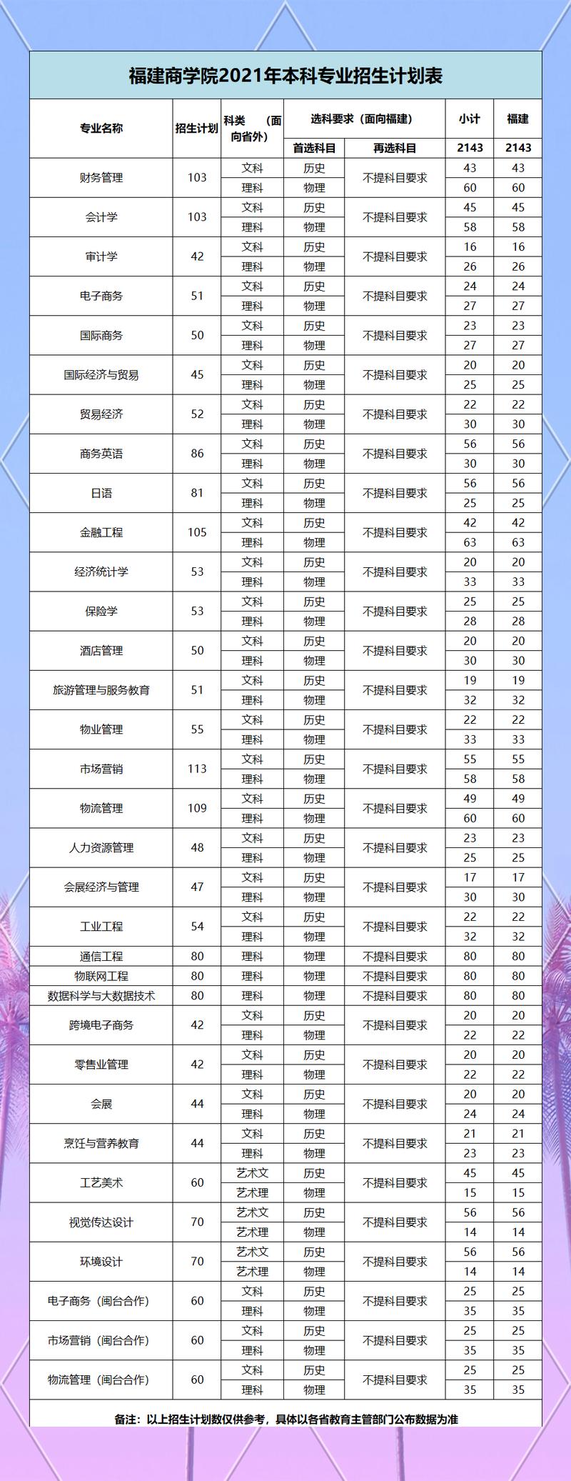 福建商學(xué)院重點(diǎn)專業(yè)名單_福建高考錄取結(jié)果查詢_福建商學(xué)院錄取查詢?nèi)肟?/></p>
<p>學(xué)校近年來屢獲殊榮，包括被評為“全國畢業(yè)生就業(yè)典型經(jīng)驗(yàn)50強(qiáng)高校”、“全國大學(xué)生社會實(shí)踐先進(jìn)單位”以及“福建省生態(tài)文明教育基地”。此外，學(xué)校還連續(xù)五屆榮獲福建省“文明學(xué)校”稱號。2017年，學(xué)校獲得國務(wù)院僑辦的支持，被批準(zhǔn)為“海外惠僑工程--中餐繁榮基地”項(xiàng)目的高校。緊接著，在2018年<strong>福建高考錄取結(jié)果查詢</strong>，學(xué)校又榮膺福建省第一屆“文明校園”的榮譽(yù)。</p>
<p>2020年福建商學(xué)院<a href='http://m.extremelittle.com/chengkao/2025/280541.html' title=