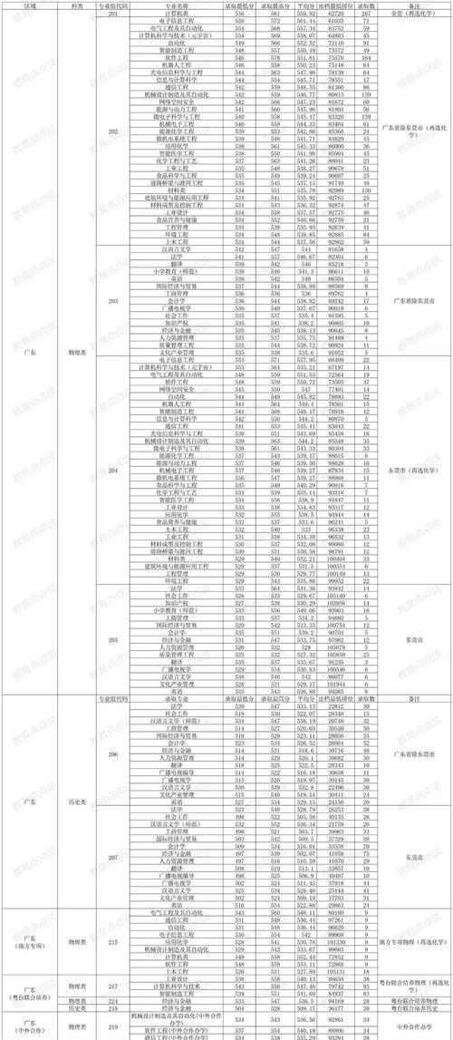 東莞理工學院2023年浙江錄取分數線_東莞理工學院錄取分數線_2024年浙江考生位次查詢