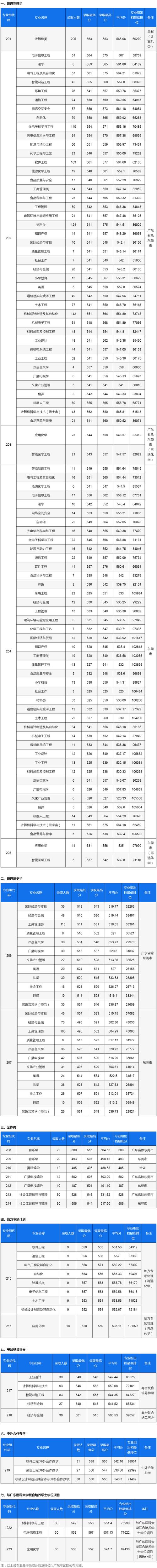 2024年浙江考生位次查詢_東莞理工學院錄取分數線_東莞理工學院2023年浙江錄取分數線