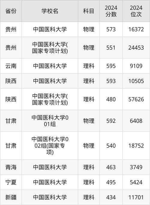 中國醫科大學錄取分數線_遼寧省內錄取分數線_中國醫科大學錄取分數線