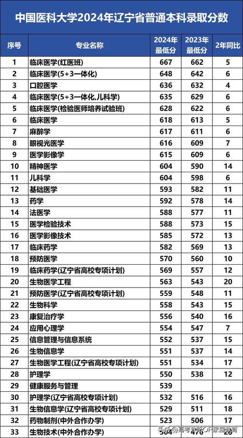 中國醫科大學錄取分數線_中國醫科大學錄取分數線_遼寧省內錄取分數線
