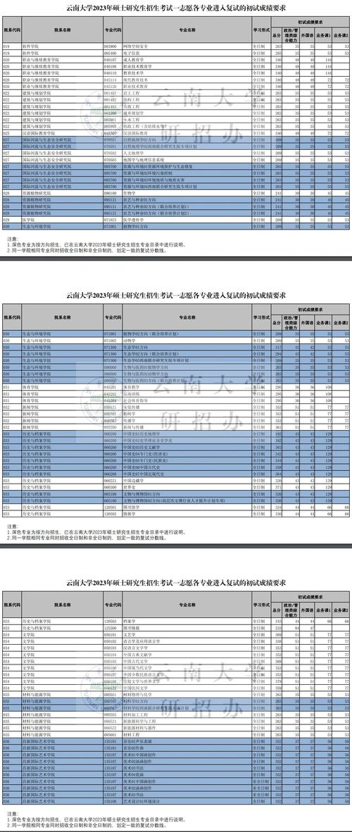 云南大學2024年少數民族照顧政策_云南大學研究生分數線_云南大學2024年碩士研究生復試分數線