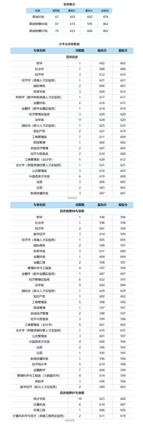 中南財經政法大學會計專碩分數線分析_24屆考研分數線預測_中南財經政法大學 分數線