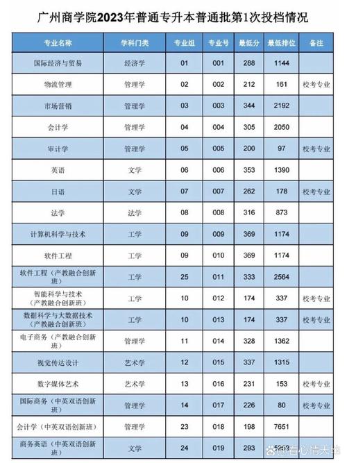 廣州商學院錄取分數線_廣東省2023年本科錄取投檔情況_廣州商學院錄取分數線飆升