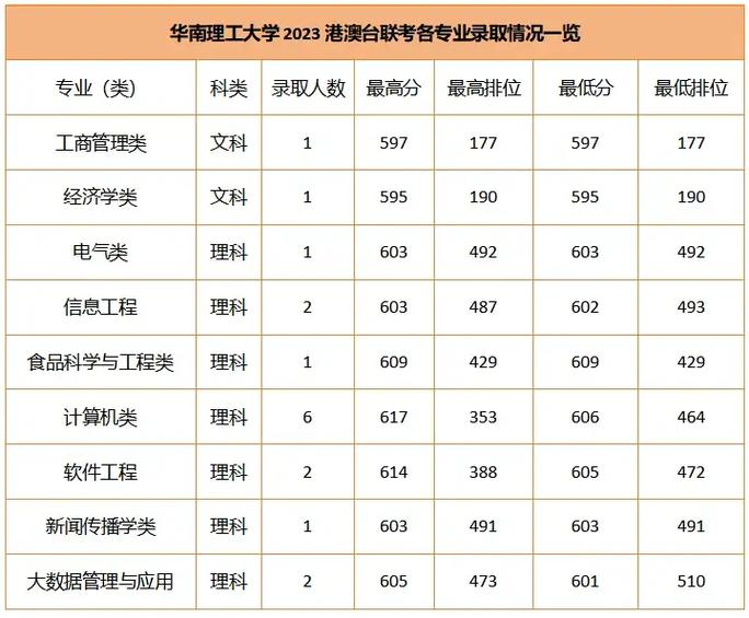 2021年廣東高考華南理工大學(xué)錄取排名_華南理工大學(xué)錄取分?jǐn)?shù)線_華南理工大學(xué)錄取分?jǐn)?shù)線