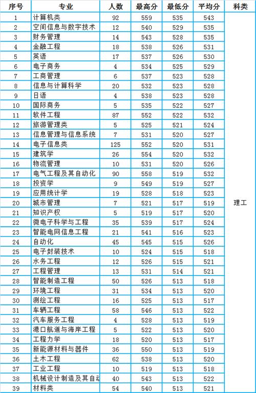 _ 廈門理工學院2020年高考招生章程 _廈門理工學院錄取分數線